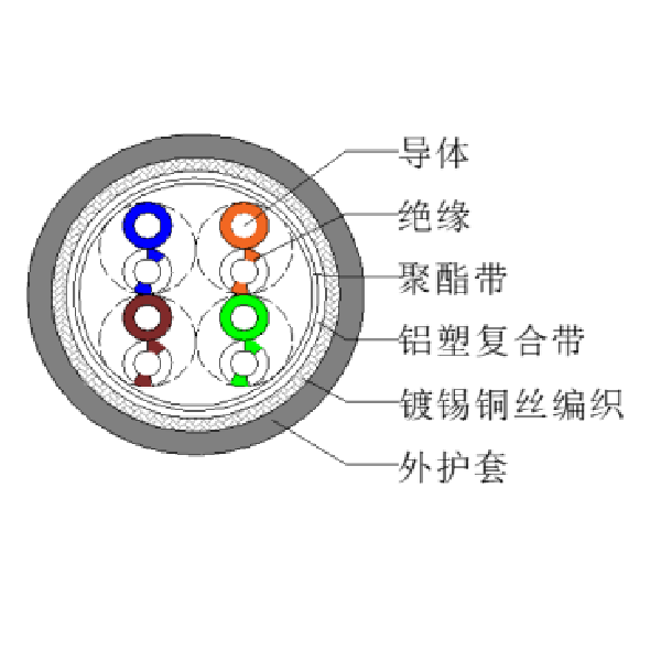 超五類復合屏蔽網線-SFTP-HSYVP-5e 4*2*0.52