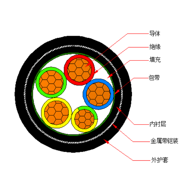 銅芯交聯(lián)聚乙烯絕緣金屬帶鎧裝聚烯烴護(hù)套 無鹵低煙阻燃C類電力電纜-WDZC-YJY63-0.6/1kV、WDZC-YJY23-0.6/1kV