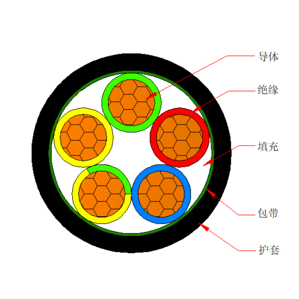 銅芯交聯(lián)聚乙烯絕緣聚烯烴護(hù)套 無鹵低煙阻燃C類電力電纜-WDZC-YJY-0.6/1kV